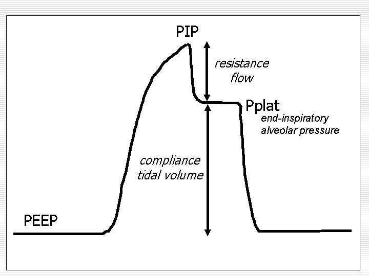 No active breathing Treats lung as single unit PIP resistance flow Pplat end-inspiratory alveolar