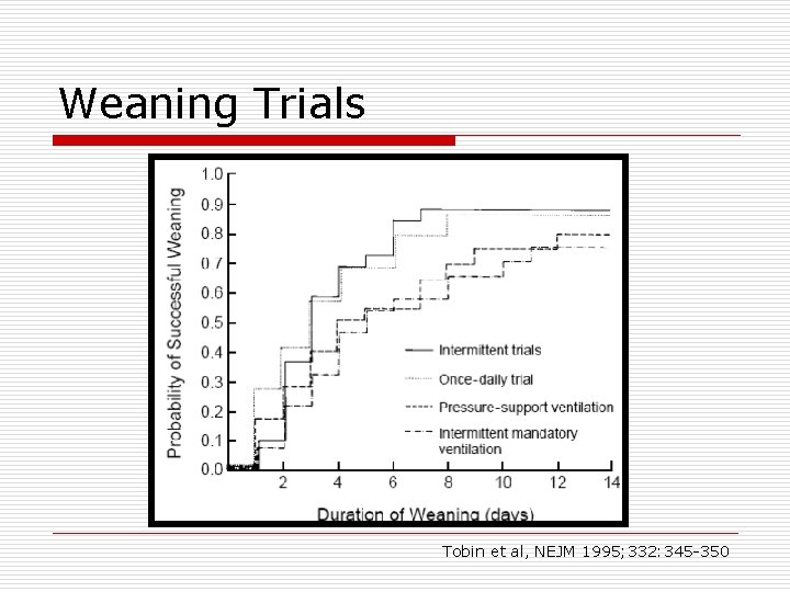 Weaning Trials Tobin et al, NEJM 1995; 332: 345 -350 