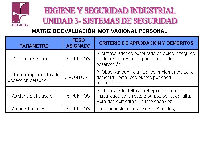 UNIOJEDA MATRIZ DE EVALUACIÓN MOTIVACIONAL PERSONAL PARÁMETRO 1. Conducta Segura 1. Uso de implementos UNIOJEDA MATRIZ DE EVALUACIÓN MOTIVACIONAL PERSONAL PARÁMETRO 1. Conducta Segura 1. Uso de implementos