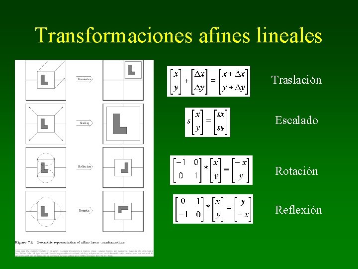 Transformaciones afines lineales Traslación Escalado Rotación Reflexión 