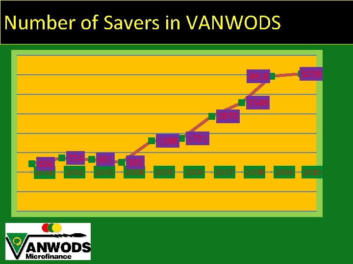 Number of Savers in VANWODS 5039 4918 3549 2870 436 2001 724 651 2002