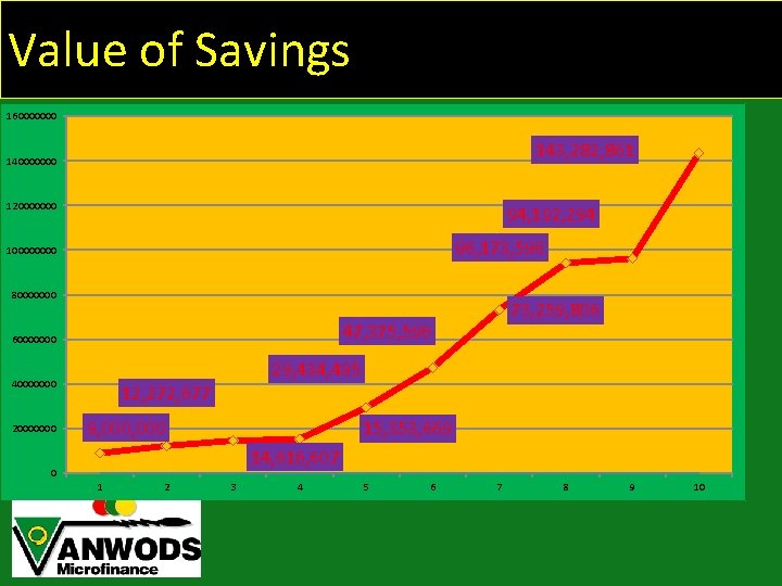 Value of Savings 160000000 143, 282, 861 140000000 120000000 94, 192, 294 96, 173,