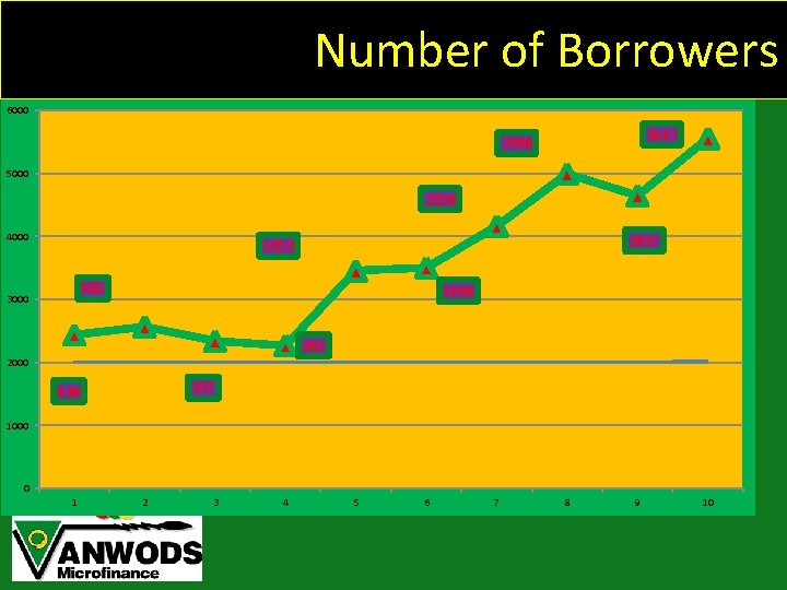 Number of Borrowers 6000 3547 2986 5000 2156 4000 2637 1453 565 3000 1496