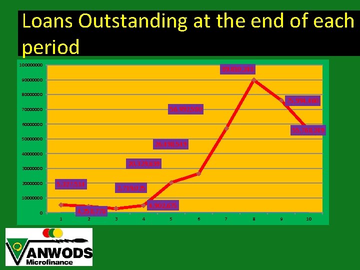 Loans Outstanding at the end of each period 10000 89, 810, 248 90000000 80000000