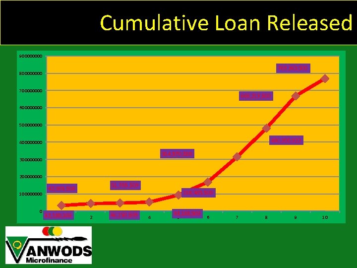 Cumulative Loan Released 90000 769, 363, 500 80000 70000 668, 219, 500 60000 50000