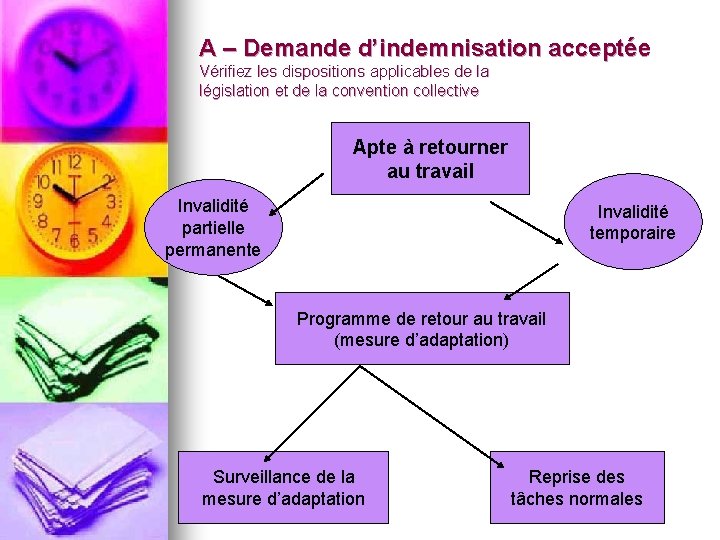 A – Demande d’indemnisation acceptée Vérifiez les dispositions applicables de la législation et de