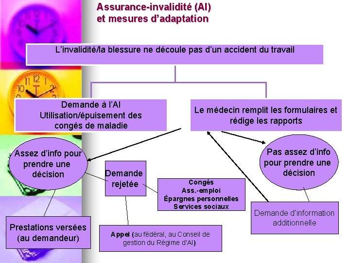 Assurance-invalidité (AI) et mesures d’adaptation L’invalidité/la blessure ne découle pas d’un accident du travail