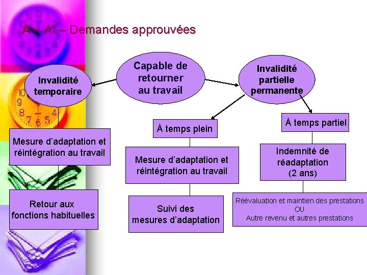 A – AI – Demandes approuvées Invalidité temporaire Capable de retourner au travail À