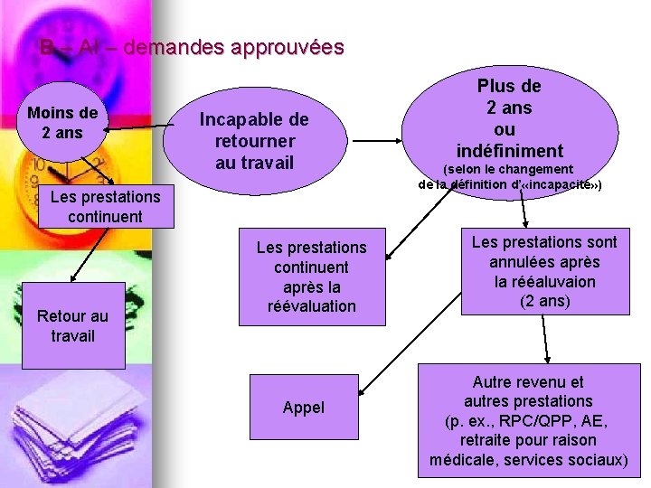 B – AI – demandes approuvées Moins de 2 ans Incapable de retourner au