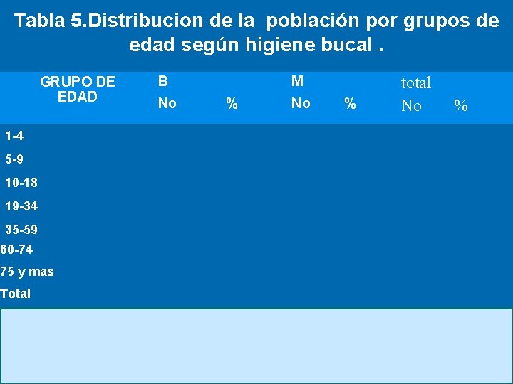 Tabla 5. Distribucion de la población por grupos de edad según higiene bucal. GRUPO