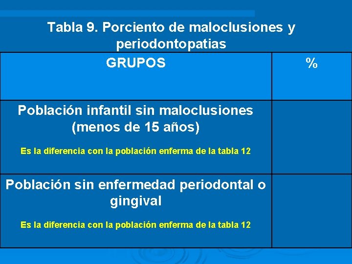 Tabla 9. Porciento de maloclusiones y periodontopatias GRUPOS % Población infantil sin maloclusiones (menos