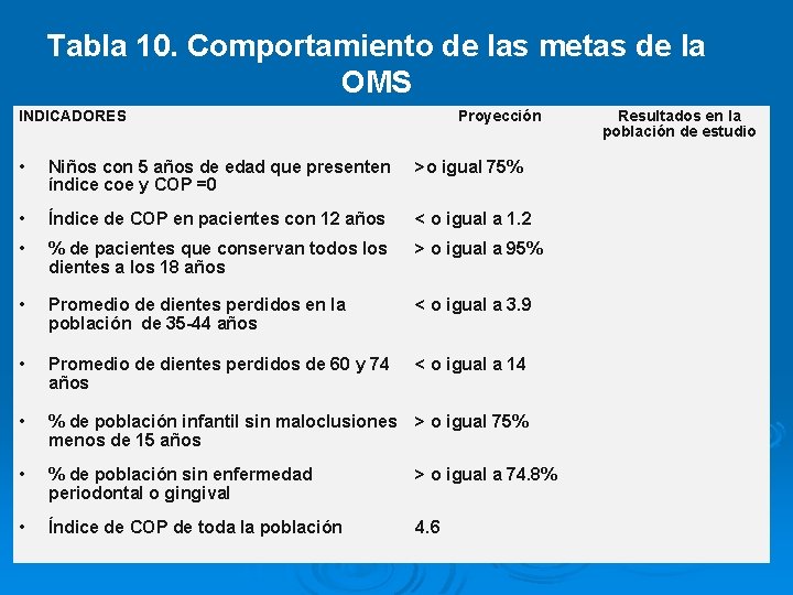 Tabla 10. Comportamiento de las metas de la OMS INDICADORES Proyección • Niños con