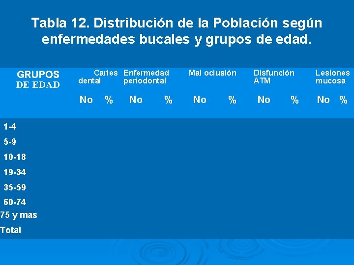 Tabla 12. Distribución de la Población según enfermedades bucales y grupos de edad. GRUPOS