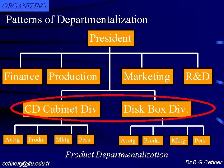ORGANIZING Patterns of Departmentalization President Finance Production CD Cabinet Div Acctg Prodn. Mktg Pers.
