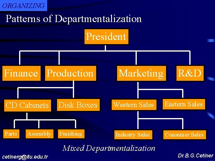 ORGANIZING Patterns of Departmentalization President Finance Production CD Cabinets Disk Boxes Parts Finishing Assembly