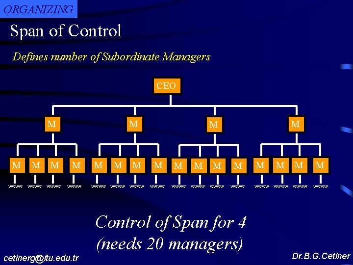 ORGANIZING Span of Control Defines number of Subordinate Managers CEO M M wwww M