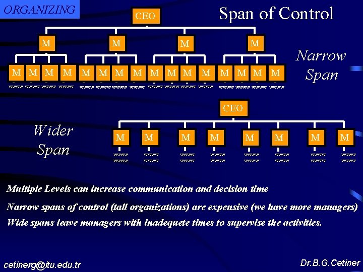 ORGANIZING Span of Control CEO M M M M M wwww wwww wwww Narrow