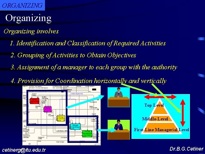 ORGANIZING Organizing involves 1. Identification and Classification of Required Activities 2. Grouping of Activities