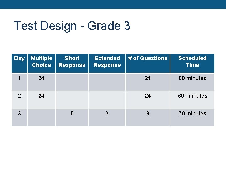 Test Design - Grade 3 Day Multiple Choice 1 2 3 Short Response #