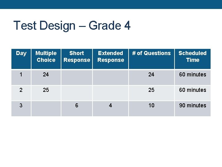 Test Design – Grade 4 Day Multiple Choice 1 2 3 Short Response #
