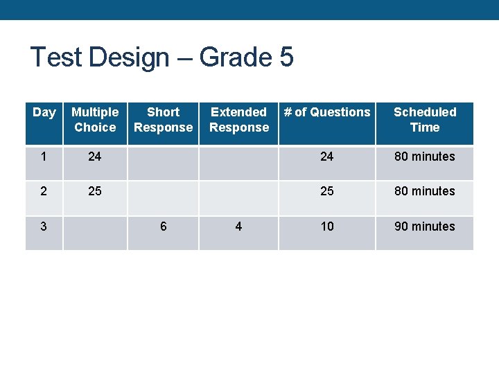 Test Design – Grade 5 Day Multiple Choice 1 2 3 Short Response #