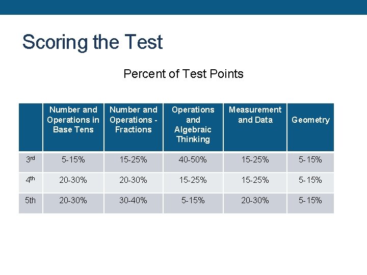 Scoring the Test Percent of Test Points Number and Operations in Base Tens Number