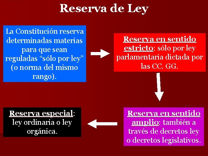 Reserva de Ley La Constitución reserva determinadas materias para que sean reguladas “sólo por