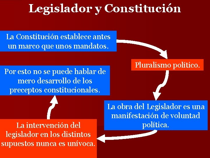 Legislador y Constitución La Constitución establece antes un marco que unos mandatos. Por esto