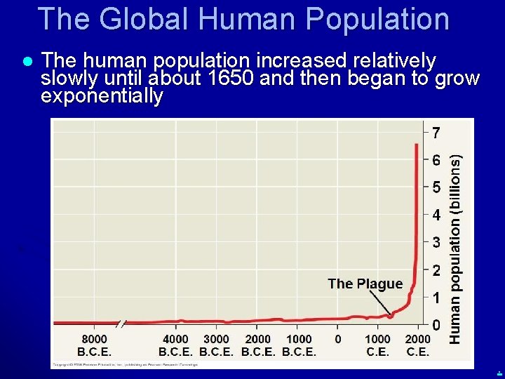 The Global Human Population l The human population increased relatively slowly until about 1650