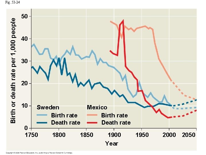 Birth or death rate per 1, 000 people Fig. 53 -24 50 40 30