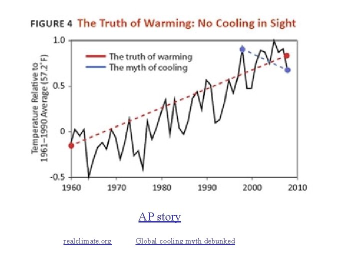 AP story realclimate. org Global cooling myth debunked 