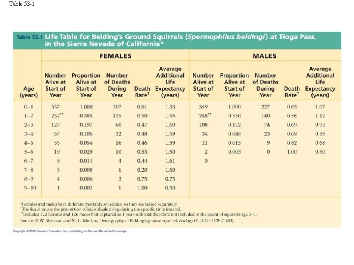 Table 53 -1 