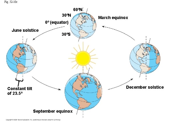 Fig. 52 -10 c 60ºN 30ºN 0º (equator) June solstice March equinox 30ºS December