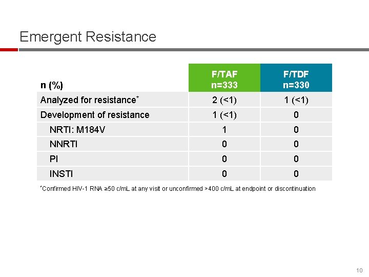 Emergent Resistance n (%) F/TAF n=333 F/TDF n=330 Analyzed for resistance* 2 (<1) 1