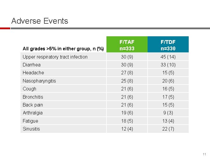 Adverse Events F/TAF n=333 F/TDF n=330 Upper respiratory tract infection 30 (9) 45 (14)