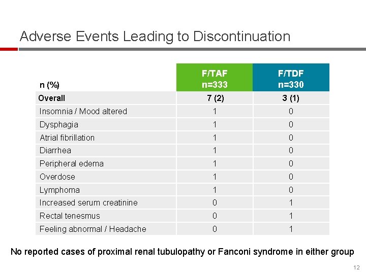 Adverse Events Leading to Discontinuation n (%) F/TAF n=333 F/TDF n=330 Overall 7 (2)