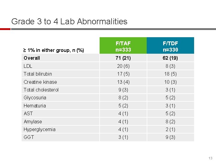 Grade 3 to 4 Lab Abnormalities ≥ 1% in either group, n (%) F/TAF