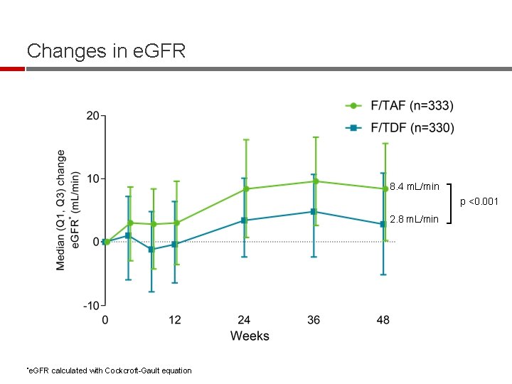 Changes in e. GFR 8. 4 m. L/min p <0. 001 2. 8 m.