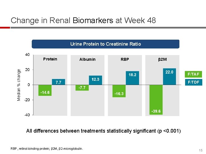 Change in Renal Biomarkers at Week 48 Urine Protein to Creatinine Ratio Albumin RBP