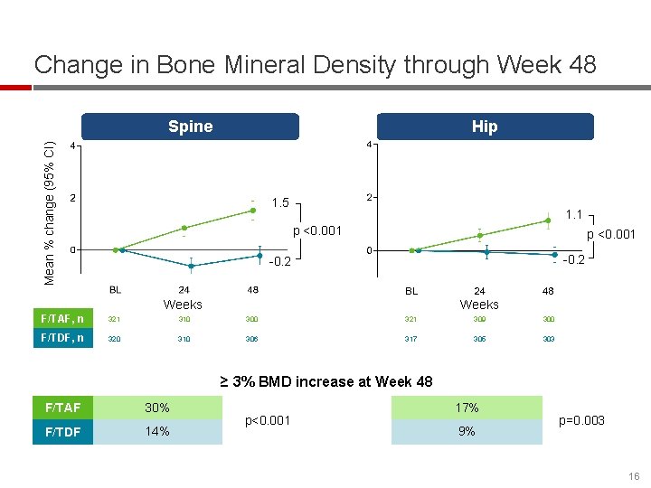 Change in Bone Mineral Density through Week 48 Hip Mean % change (95% CI)