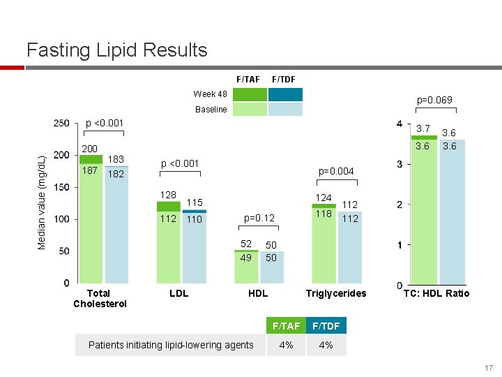 Fasting Lipid Results F/TAF F/TDF Week 48 p=0. 069 Baseline p <0. 001 Median