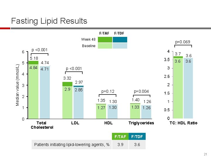 Fasting Lipid Results F/TAF F/TDF Week 48 6 p <0. 001 Median value (mmol/L)