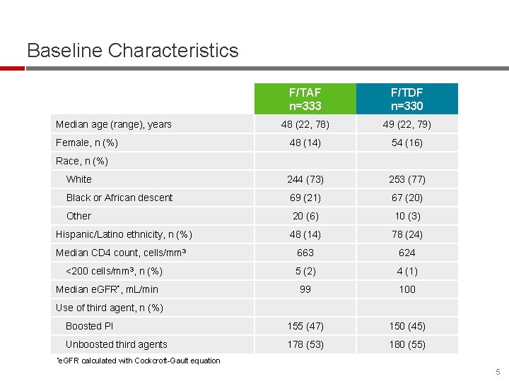 Baseline Characteristics F/TAF n=333 F/TDF n=330 48 (22, 78) 49 (22, 79) 48 (14)