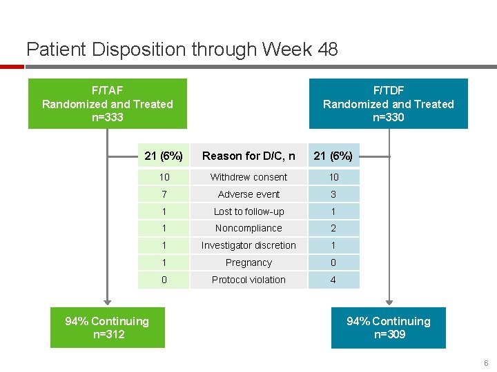 Patient Disposition through Week 48 F/TAF Randomized and Treated n=333 F/TDF Randomized and Treated