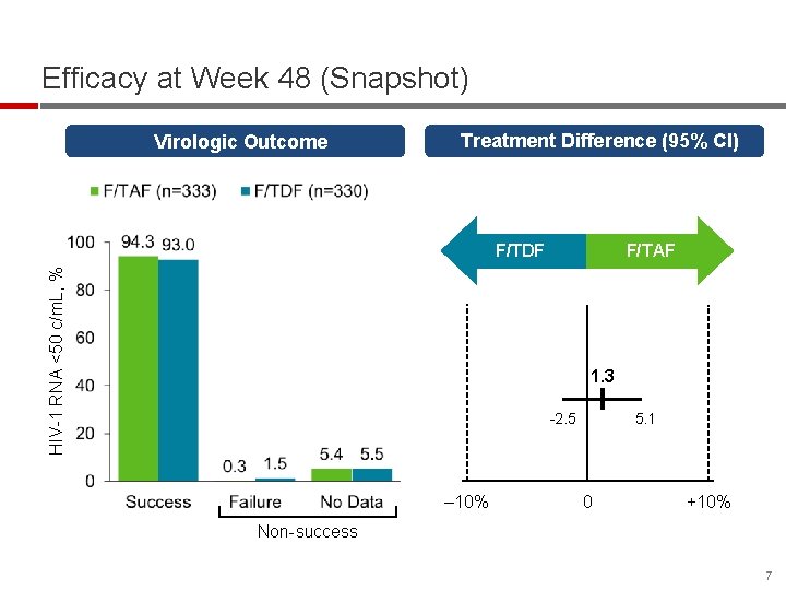 Efficacy at Week 48 (Snapshot) Virologic Outcome Treatment Difference (95% CI) HIV-1 RNA <50