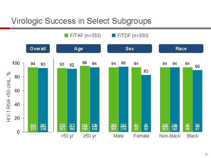 Virologic Success in Select Subgroups F/TAF (n=333) Overall F/TDF (n=330) Sex Race HIV-1 RNA