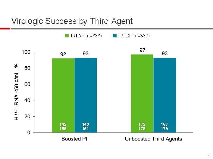 Virologic Success by Third Agent F/TDF (n=330) HIV-1 RNA <50 c/m. L, % F/TAF