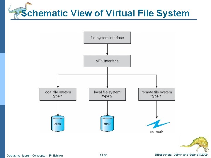 Schematic View of Virtual File System Operating System Concepts – 8 th Edition 11.