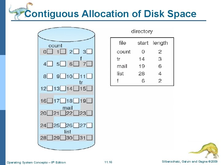 Contiguous Allocation of Disk Space Operating System Concepts – 8 th Edition 11. 16