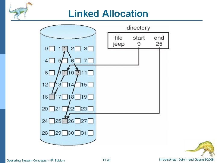 Linked Allocation Operating System Concepts – 8 th Edition 11. 20 Silberschatz, Galvin and